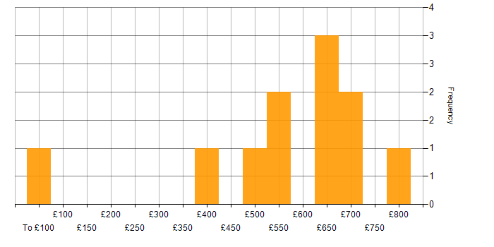 Daily rate histogram for Scala Engineer in London