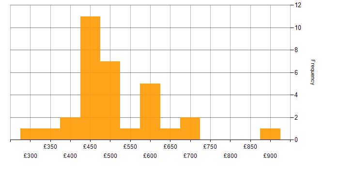 Daily rate histogram for Scaled Agile Framework in the City of London