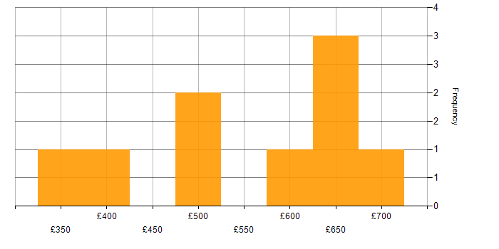 Daily rate histogram for Scaled Agile Framework in the East of England