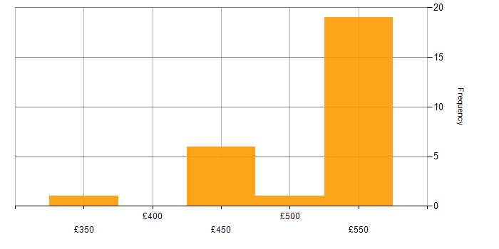 Daily rate histogram for Scaled Agile Framework in Hampshire