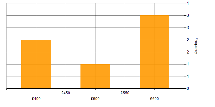 Daily rate histogram for Scaled Agile Framework in Hounslow