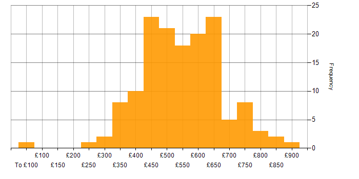 Daily rate histogram for Scaled Agile Framework in London