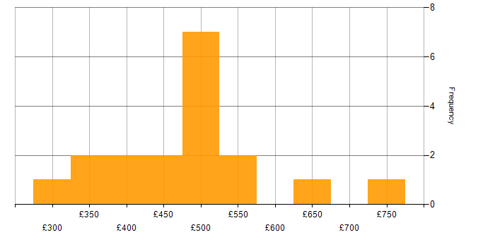 Daily rate histogram for Scaled Agile Framework in the North West