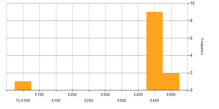 Daily rate histogram for Scaled Agile Framework in Scotland