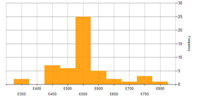 Daily rate histogram for Scaled Agile Framework in the South East