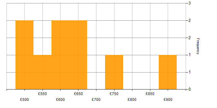 Daily rate histogram for Scaled Agile Framework in the South West