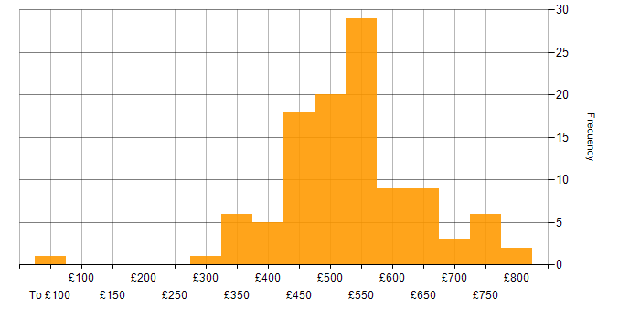 Daily rate histogram for Scaled Agile Framework in the UK excluding London