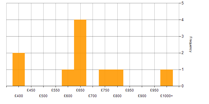 Daily rate histogram for Scaled Agile Framework in the West Midlands