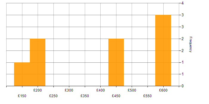 Daily rate histogram for SCCM in Buckinghamshire