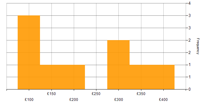 Daily rate histogram for SCCM in Cheshire