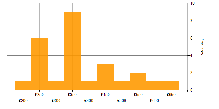 Daily rate histogram for SCCM in the City of London
