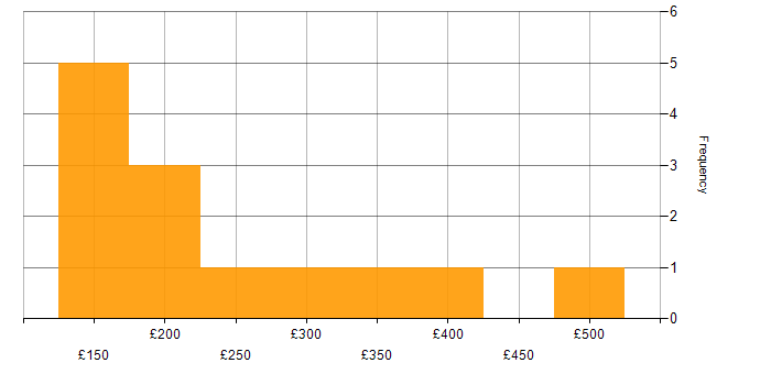 Daily rate histogram for SCCM in the East Midlands