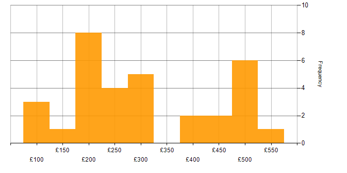 Daily rate histogram for SCCM in Hampshire