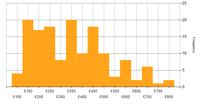 Daily rate histogram for SCCM in London