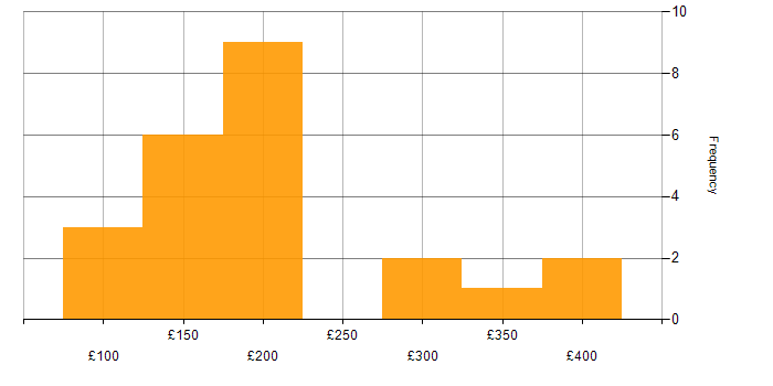 Daily rate histogram for SCCM in the North West