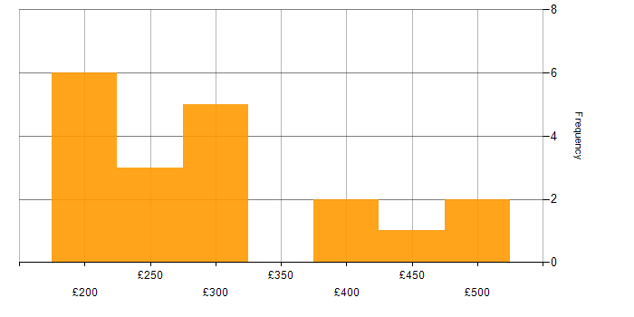 Daily rate histogram for SCCM in Southampton