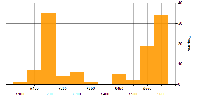 Daily rate histogram for SCCM in the Thames Valley