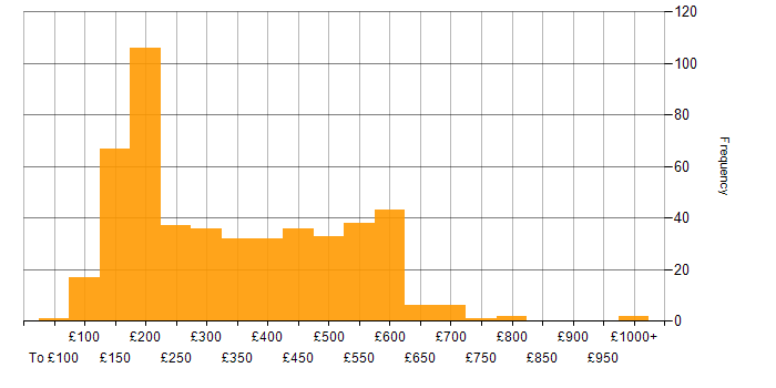 Daily rate histogram for SCCM in the UK