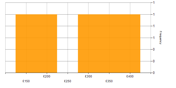 Daily rate histogram for SCCM in Warrington