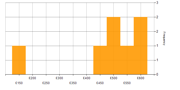 Daily rate histogram for SCCM Engineer in London