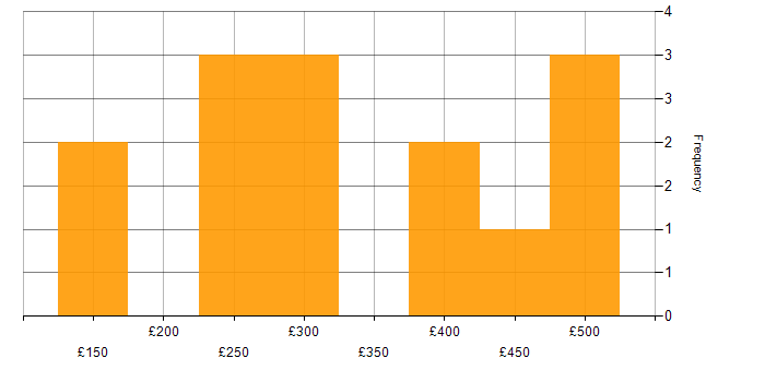 Daily rate histogram for SCCM Engineer in the UK excluding London