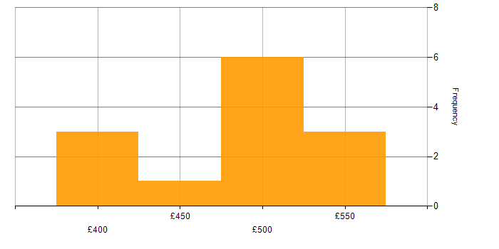 Daily rate histogram for Scenario Testing in the City of London
