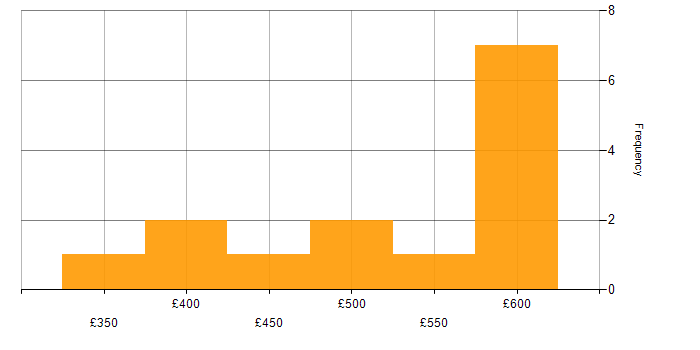 Daily rate histogram for Scenario Testing in the South West
