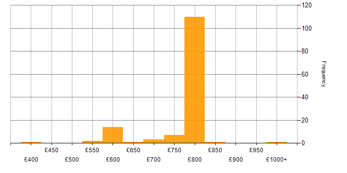 Daily rate histogram for SciPy in London