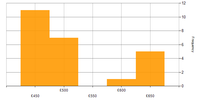 Daily rate histogram for SCOM in Corsham