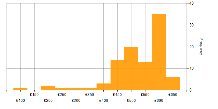 Daily rate histogram for SCOM in England