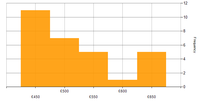 Daily rate histogram for SCOM in Wiltshire