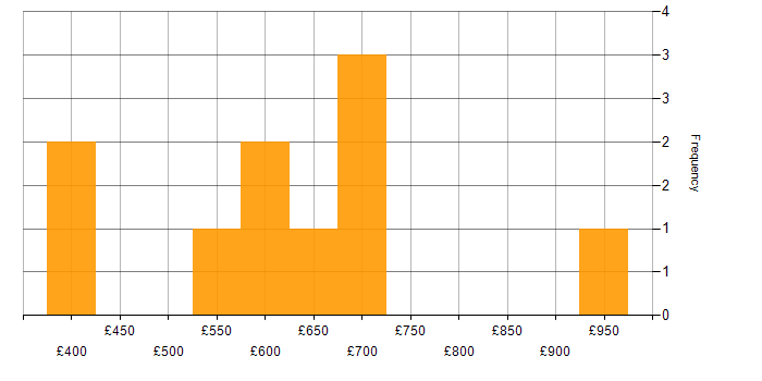 Daily rate histogram for Scorecard in London