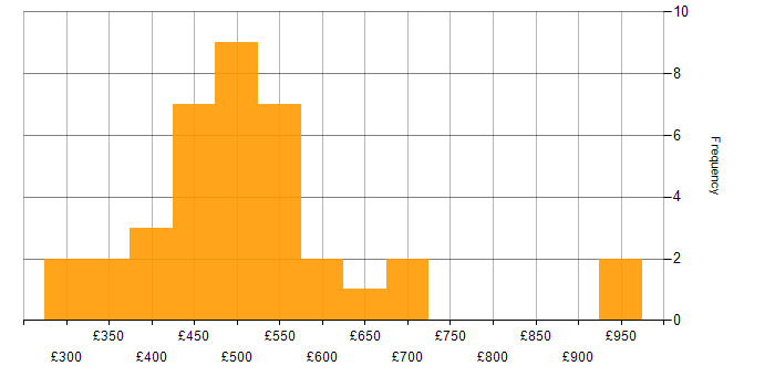 Daily rate histogram for Scrum in Berkshire