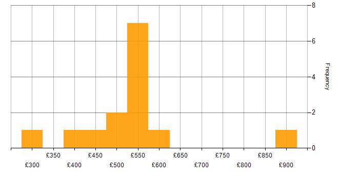 Daily rate histogram for Scrum in Bristol