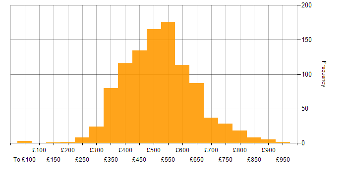 Daily rate histogram for Scrum in England