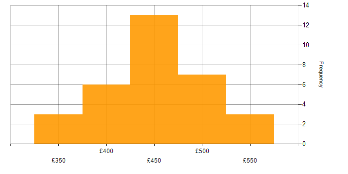 Daily rate histogram for Scrum in Glasgow