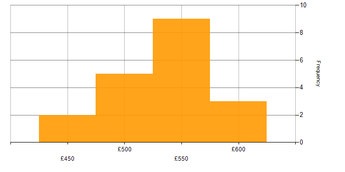 Daily rate histogram for Scrum in Leeds