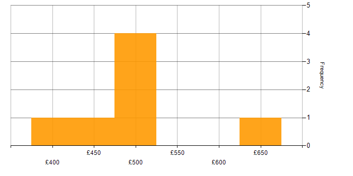 Daily rate histogram for Scrum in the North East