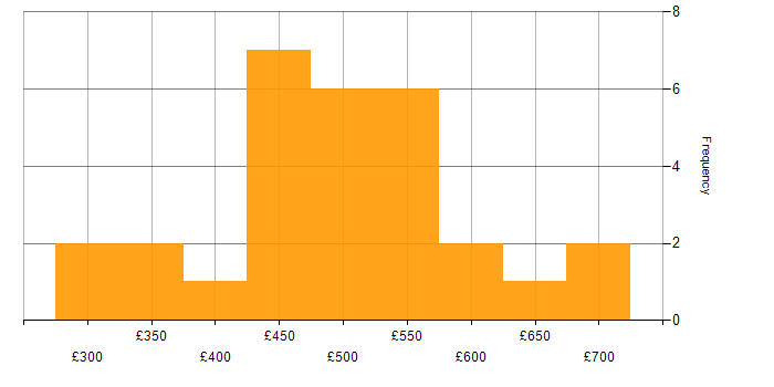 Daily rate histogram for Scrum in Reading