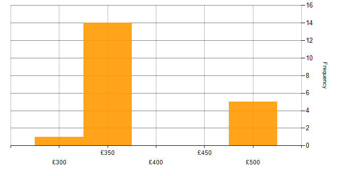 Daily rate histogram for Scrum in Shropshire