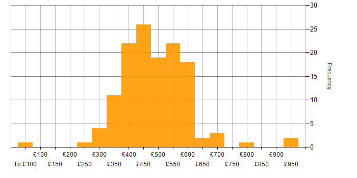 Daily rate histogram for Scrum in the South East
