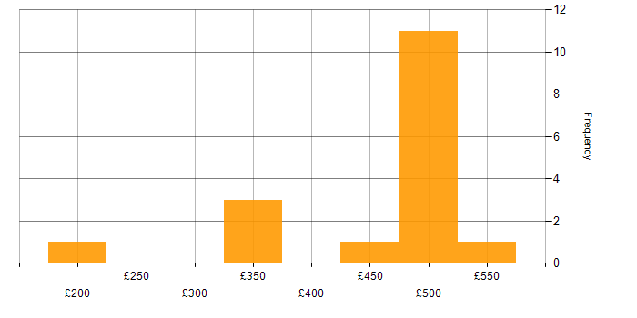 Daily rate histogram for Scrum in South Wales