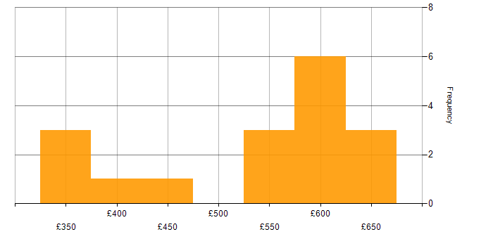 Daily rate histogram for Scrum in South Yorkshire