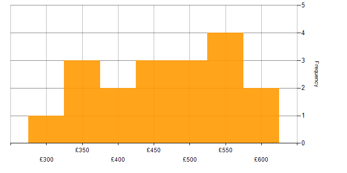 Daily rate histogram for Scrum in Surrey