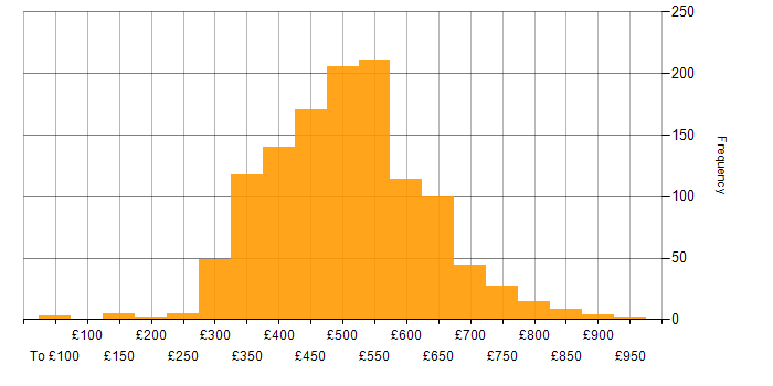 Daily rate histogram for Scrum in the UK