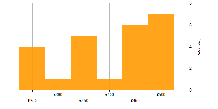 Daily rate histogram for Scrum in West London