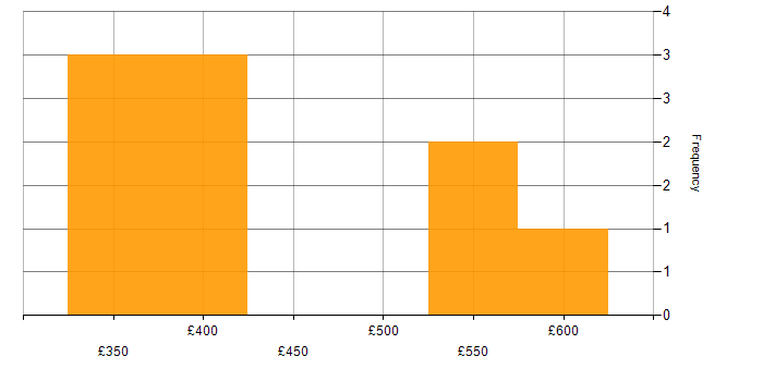 Daily rate histogram for Scrum in West Sussex