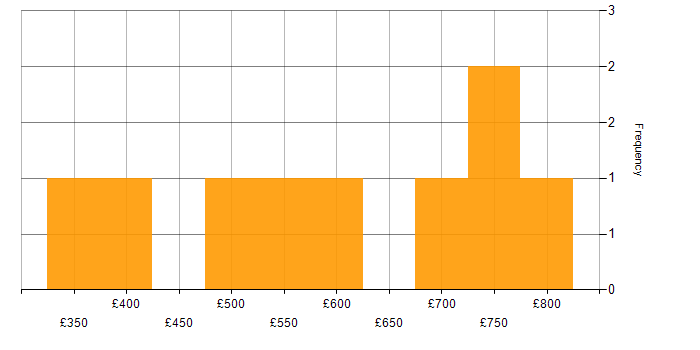 Daily rate histogram for Scrum in Wiltshire