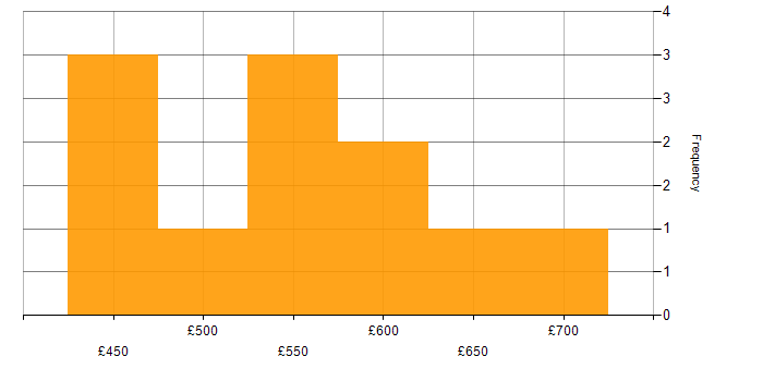 Daily rate histogram for Scrum Master in Central London
