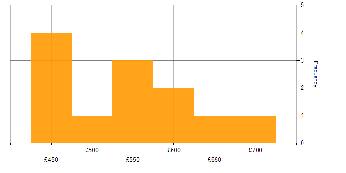 Daily rate histogram for Scrum Master in the City of London